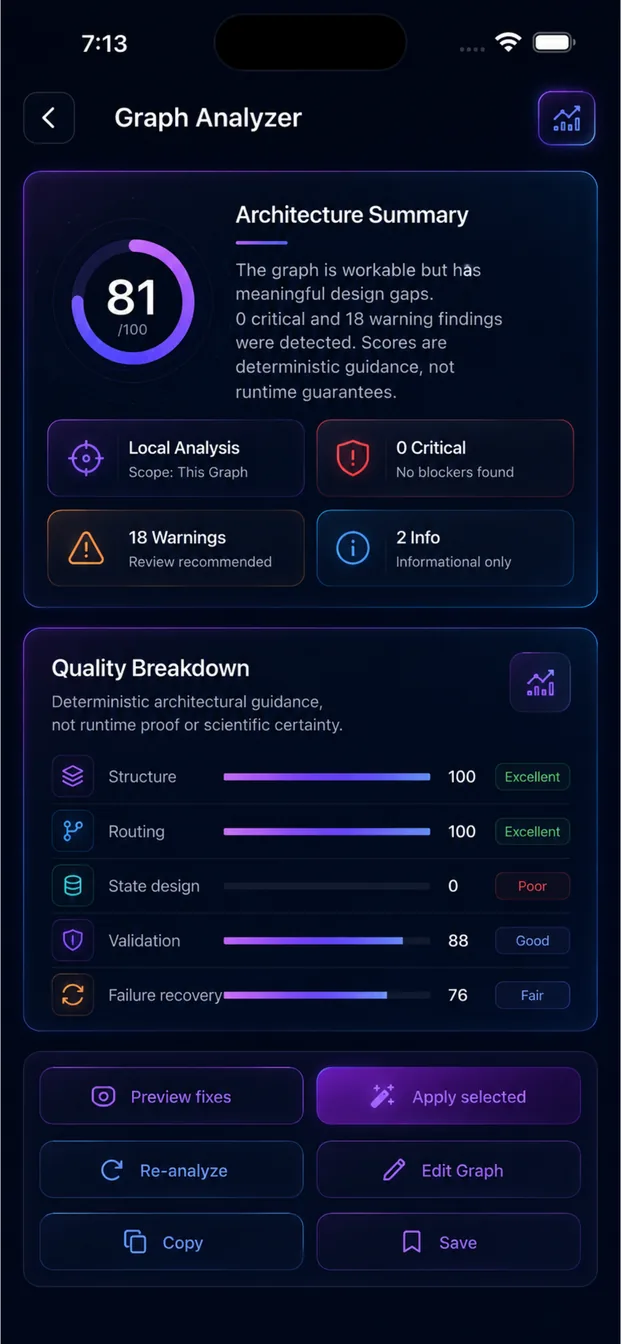 Graph Analyzer screen showing an architecture score of 81 with warnings and a quality breakdown for structure, routing, state design and validation